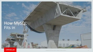 Copyright © 2014 Oracle and/or its affiliates. All rights reserved. | 
How MySQL 
Fits in 
12 
 