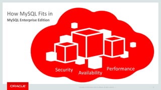 Copyright © 2014 Oracle and/or its affiliates. All rights reserved. | 
How MySQL Fits in 
MySQL Enterprise Edition 
15 
Security Performance 
Availability 
 
