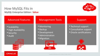 Advanced Features Management Tools Support 
Copyright © 2014 Oracle and/or its affiliates. All rights reserved. | 
• Scalability 
• High Availability 
• Security 
• Audit 
• Monitoring 
• Backup 
• Development 
• Administration 
• Migration 
• Technical support 
• Consultative support 
• Oracle certifications 
How MySQL Fits in 
MySQL Enterprise Edition : Value 
 