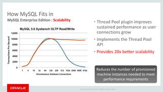 • Thread Pool plugin improves 
sustained performance as user 
connections grow 
• Implements the Thread Pool 
API 
• Provides 20x better scalability 
Reduces the number of provisioned 
machine instances needed to meet 
performance requirements 
Copyright © 2014 Oracle and/or its affiliates. All rights reserved. | 
How MySQL Fits in 
MySQL Enterprise Edition : Scalability 
 