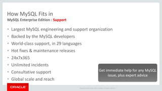 Copyright © 2014 Oracle and/or its affiliates. All rights reserved. | 
How MySQL Fits in 
MySQL Enterprise Edition : Support 
• Largest MySQL engineering and support organization 
• Backed by the MySQL developers 
• World-class support, in 29 languages 
• Hot fixes & maintenance releases 
• 24x7x365 
• Unlimited incidents 
• Consultative support 
• Global scale and reach 
Get immediate help for any MySQL 
issue, plus expert advice 
 