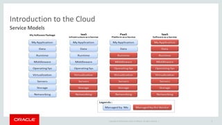 Copyright © 2014 Oracle and/or its affiliates. All rights reserved. | 
Introduction to the Cloud 
Service Models 
9 
 