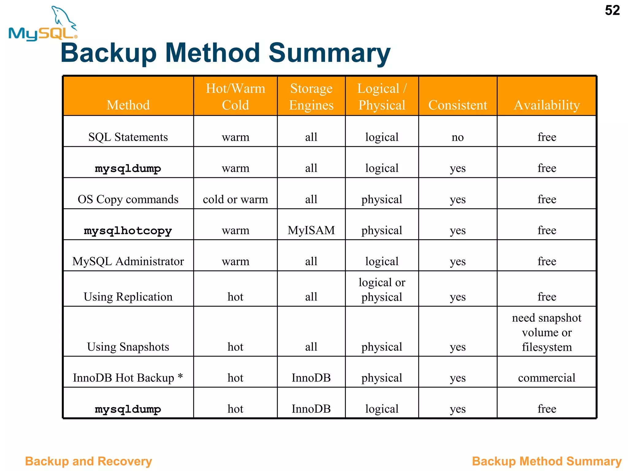 52 Backup Method Summary 12.9 Backup Method Summary yes yes yes yes yes yes yes yes no Consistent freelogicalInnoDBhotmysqldump commercialphysicalInnoDBhotInnoDB Hot Backup * need snapshot volume or filesystemphysicalallhotUsing Snapshots free logical or physicalallhotUsing Replication freelogicalallwarmMySQL Administrator freephysicalMyISAMwarmmysqlhotcopy freephysicalallcold or warmOS Copy commands freelogicalallwarmmysqldump freelogicalallwarmSQL Statements Availability Logical / Physical Storage Engines Hot/Warm ColdMethod Backup and Recovery 