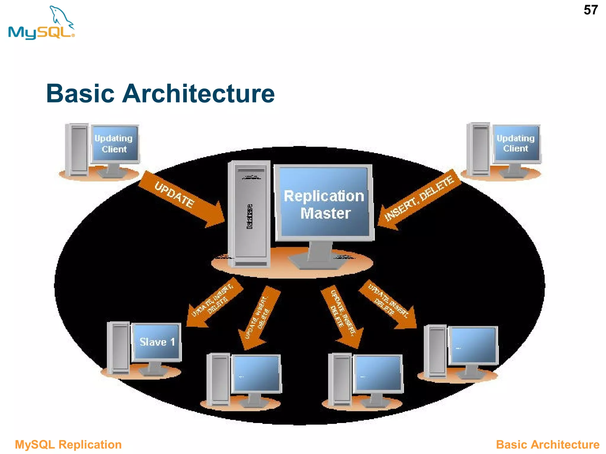 57 Basic Architecture 3.2 Basic ArchitectureMySQL Replication 