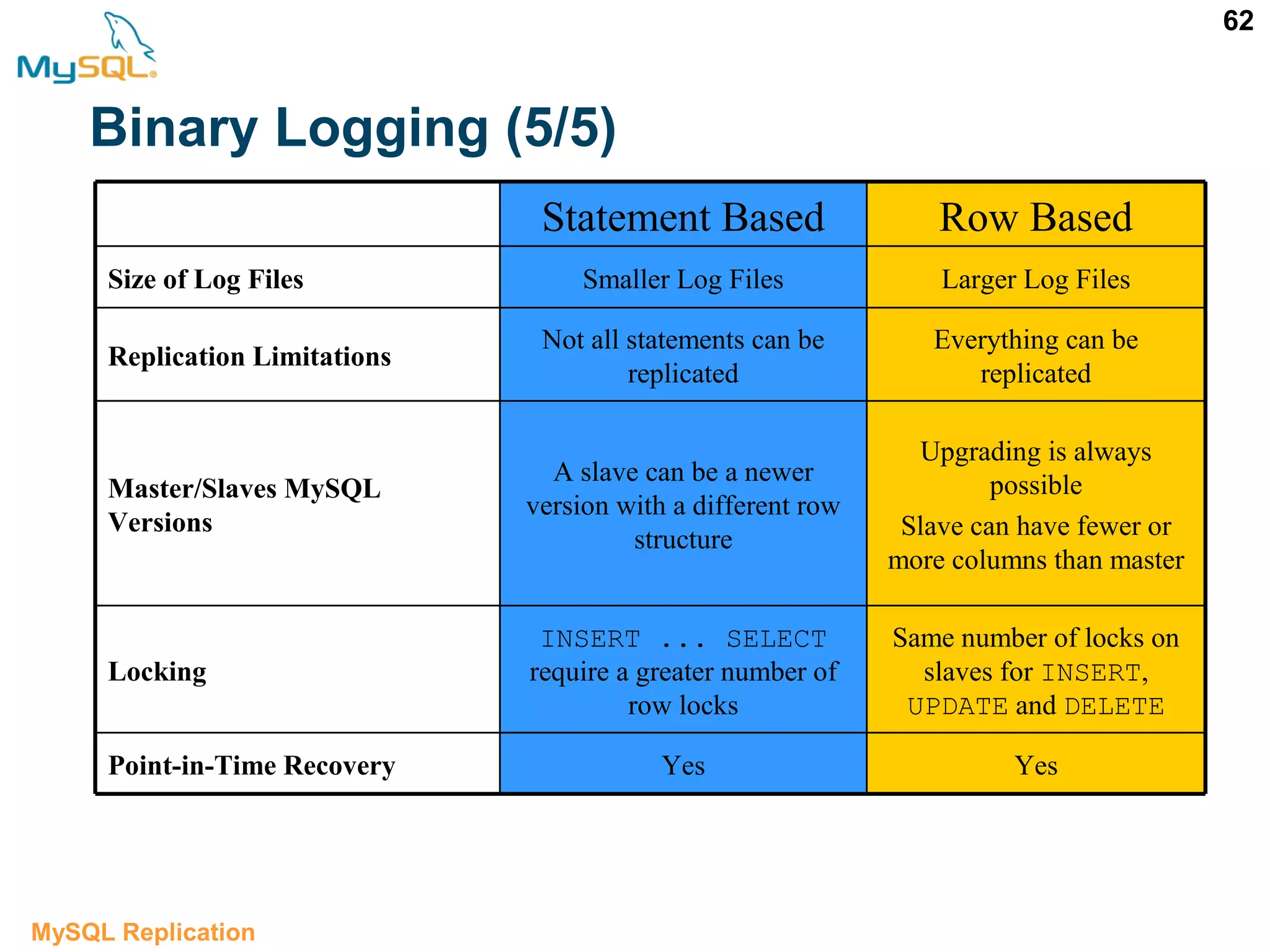 62 Binary Logging (5/5) MySQL Replication YesYesPoint-in-Time Recovery Same number of locks on slaves for INSERT, UPDATE and DELETE INSERT ... SELECT require a greater number of row locks Locking Upgrading is always possible Slave can have fewer or more columns than master A slave can be a newer version with a different row structure Master/Slaves MySQL Versions Everything can be replicated Not all statements can be replicated Replication Limitations Larger Log FilesSmaller Log FilesSize of Log Files Row BasedStatement Based 