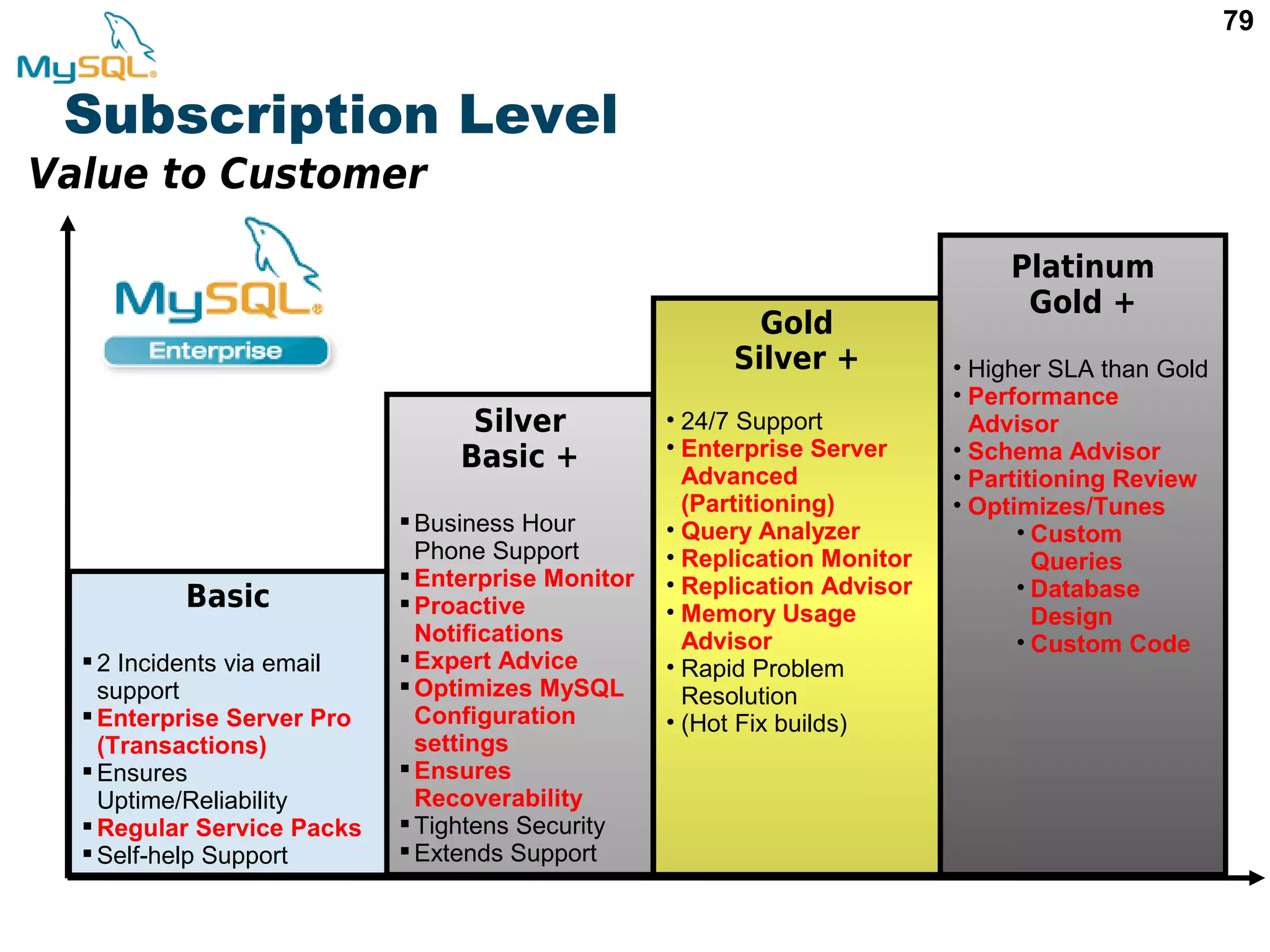 79 Subscription Level Platinum Gold + • Higher SLA than Gold • Performance Advisor • Schema Advisor • Partitioning Review • Optimizes/Tunes • Custom Queries • Database Design • Custom Code Silver Basic +  Business Hour Phone Support  Enterprise Monitor  Proactive Notifications  Expert Advice  Optimizes MySQL Configuration settings  Ensures Recoverability  Tightens Security  Extends Support Basic  2 Incidents via email support  Enterprise Server Pro (Transactions)  Ensures Uptime/Reliability  Regular Service Packs  Self-help Support Value to Customer Gold Silver + • 24/7 Support • Enterprise Server Advanced (Partitioning) • Query Analyzer • Replication Monitor • Replication Advisor • Memory Usage Advisor • Rapid Problem Resolution • (Hot Fix builds) 
