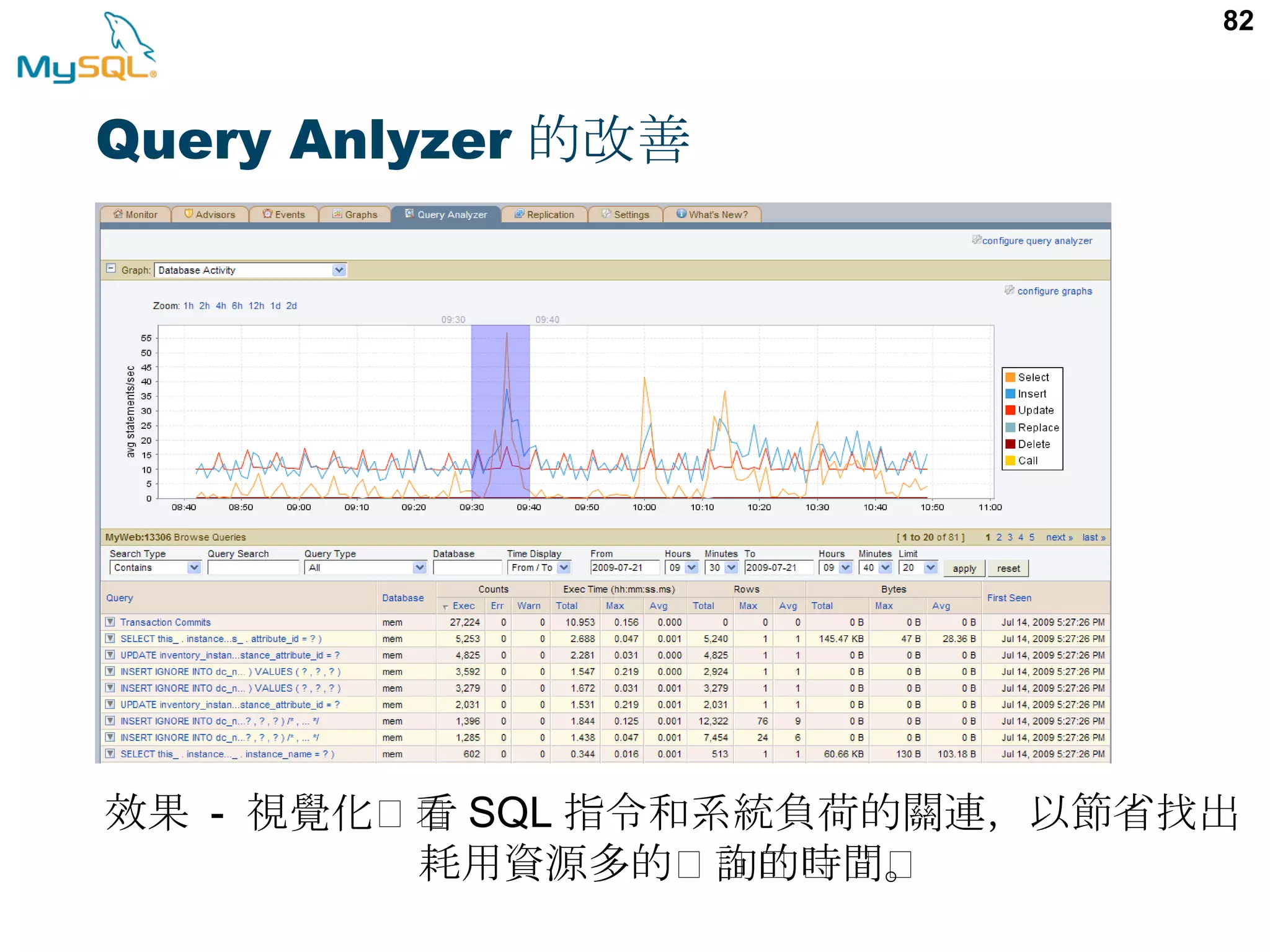82 Query Anlyzer 的改善 效果 - 查 看視覺化 看 SQL 指令和系統負荷的關連，以節省找出 查 詢 的 時 間 。耗用資源多的 詢的時間。 