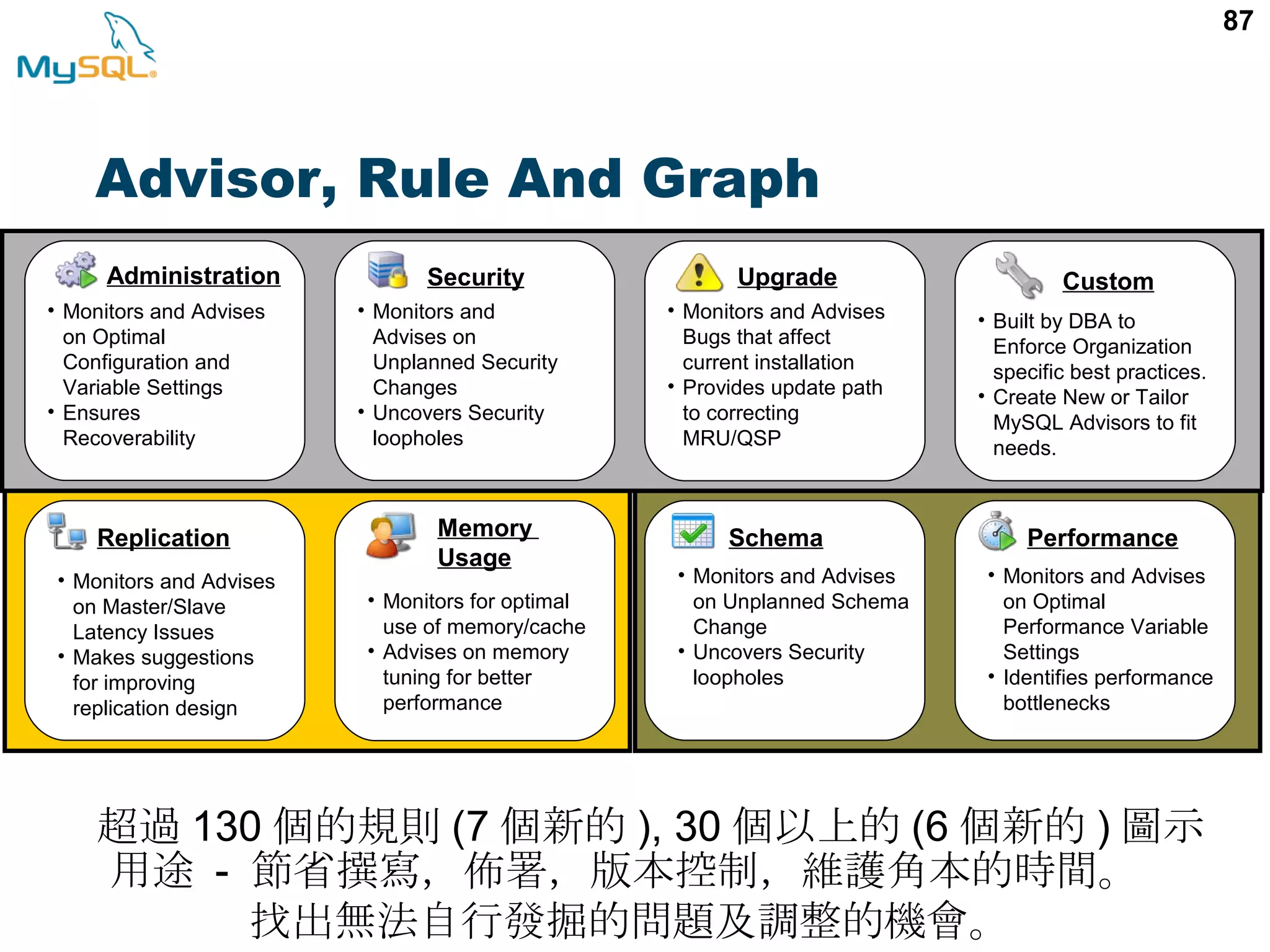 87 Administration • Monitors and Advises on Optimal Configuration and Variable Settings • Ensures Recoverability Security • Monitors and Advises on Unplanned Security Changes • Uncovers Security loopholes Upgrade • Monitors and Advises Bugs that affect current installation • Provides update path to correcting MRU/QSP Replication • Monitors and Advises on Master/Slave Latency Issues • Makes suggestions for improving replication design Memory Usage • Monitors for optimal use of memory/cache • Advises on memory tuning for better performance Schema • Monitors and Advises on Unplanned Schema Change • Uncovers Security loopholes Performance • Monitors and Advises on Optimal Performance Variable Settings • Identifies performance bottlenecks • Built by DBA to Enforce Organization specific best practices. • Create New or Tailor MySQL Advisors to fit needs. Custom Advisor, Rule And Graph 超過 130 個的規則 (7 個新的 ), 30 個以上的 (6 個新的 ) 圖示 用途 - 節省撰寫，佈署，版本控制，維護角本的時間。 找出無法自行發掘的問題及調整的機會。 