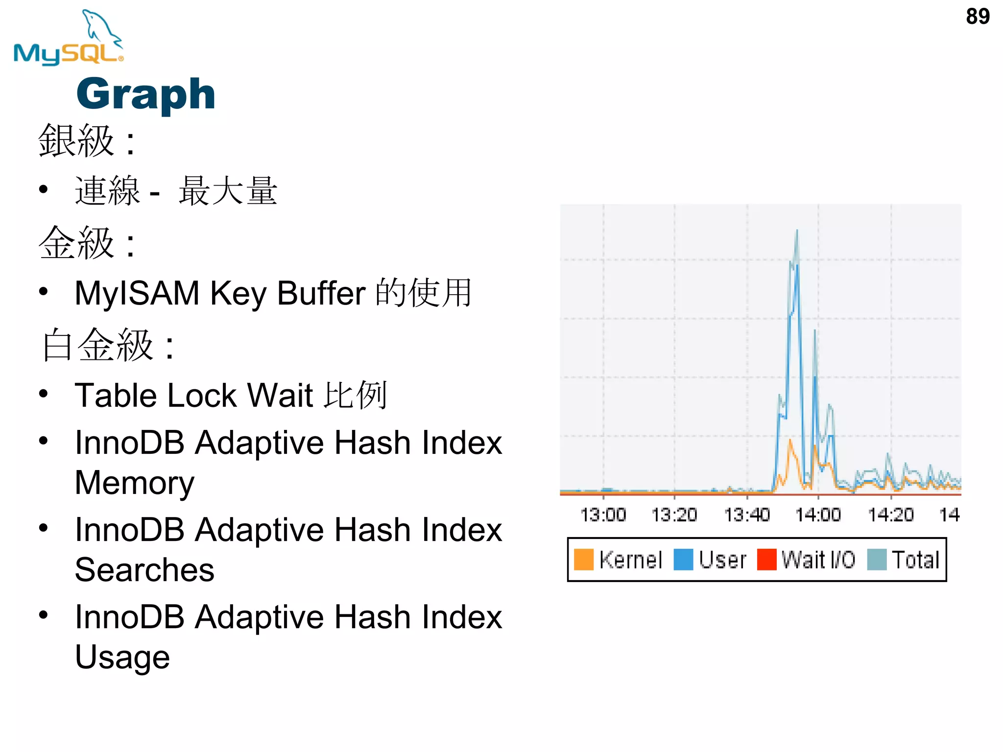 89 銀級 : • 連線 - 最大量 金級 : • MyISAM Key Buffer 的使用 白金級 : • Table Lock Wait 比例 • InnoDB Adaptive Hash Index Memory • InnoDB Adaptive Hash Index Searches • InnoDB Adaptive Hash Index Usage Graph 