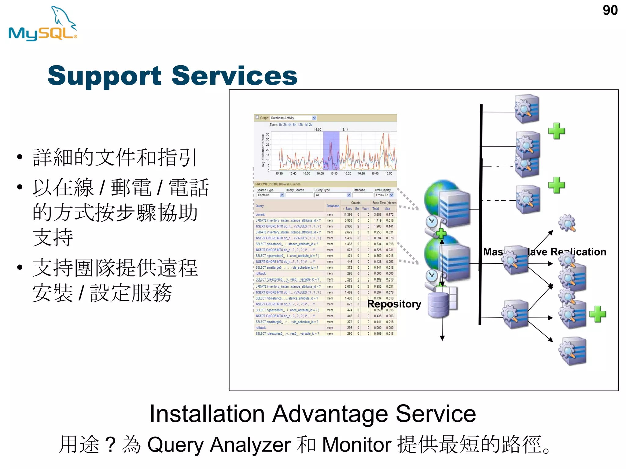 90 Individual Servers w/Agent Master-Slave Replication Customer Datacenter Installation Advantage Service Repository 用途 ? 為 Query Analyzer 和 Monitor 提供最短的路徑。 Support Services • 詳細的文件和指引 • 以在線 / 郵電 / 電話 的方式按 驟協助步 支持 • 支持團隊提供遠程 安裝 / 設定服務 