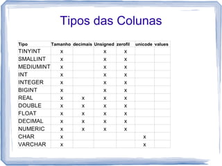 Tipos das Colunas
Tipo        Tamanho decimais Unsigned zerofil   unicode values
TINYINT        x                  x       x
SMALLINT       x                  x       x
MEDIUMINT      x                  x       x
INT            x                  x       x
INTEGER        x                  x       x
BIGINT         x                  x       x
REAL           x        x         x       x
DOUBLE         x        x         x       x
FLOAT          x        x         x       x
DECIMAL        x        x         x       x
NUMERIC        x        x         x       x
CHAR           x                                   x
VARCHAR        x                                   x
 