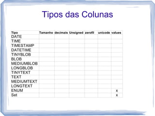 Tipos das Colunas
Tipo         Tamanho decimais Unsigned zerofil   unicode values
DATE
TIME
TIMESTAMP
DATETIME
TINYBLOB
BLOB
MEDIUMBLOB
LONGBLOB
TINYTEXT
TEXT
MEDIUMTEXT
LONGTEXT
ENUM                                                       x
Set                                                        x
 