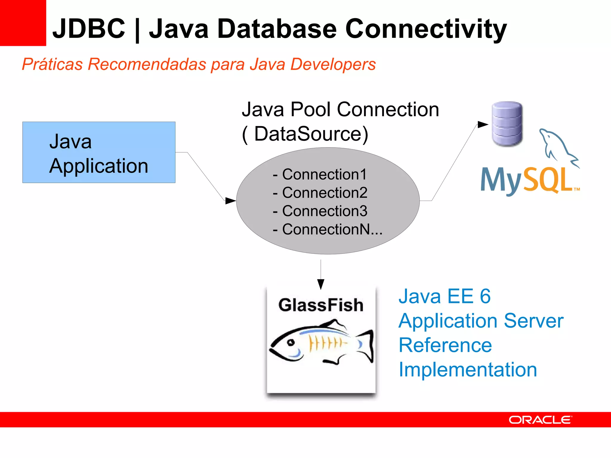 JDBC | Java Database Connectivity
Práticas Recomendadas para Java Developers

                          Java Pool Connection
   Java                   ( DataSource)
   Application               - Connection1
                             - Connection2
                             - Connection3
                             - ConnectionN...



                                                Java EE 6
                                                Application Server
                                                Reference
                                                Implementation
 