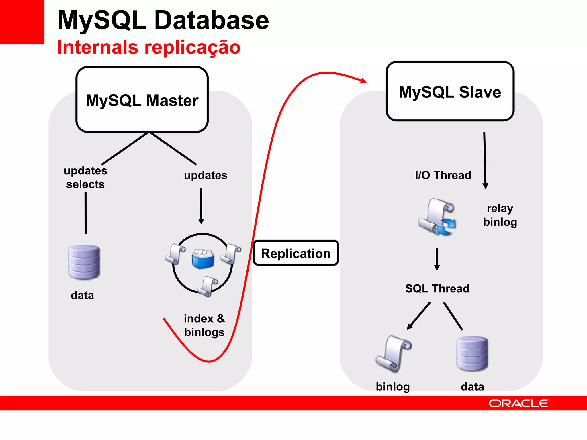 MySQL Database
Internals replicação

                                        MySQL Slave
   MySQL Master



updates      updates                          I/O Thread
selects

                                                            relay
                                                           binlog

                       Replication

                                          SQL Thread
 data

             index &
             binlogs



                                     binlog           data
 