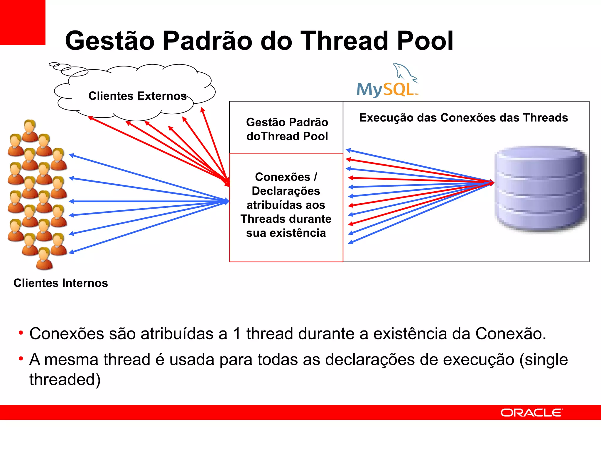 Gestão Padrão do Thread Pool
             Clientes Externos

                                 Gestão Padrão     Execução das Conexões das Threads
                                 doThread Pool


                                    Conexões /
                                   Declarações
                                  atribuídas aos
                                 Threads durante
                                  sua existência



Clientes Internos



• Conexões são atribuídas a 1 thread durante a existência da Conexão.
• A mesma thread é usada para todas as declarações de execução (single
  threaded)
 