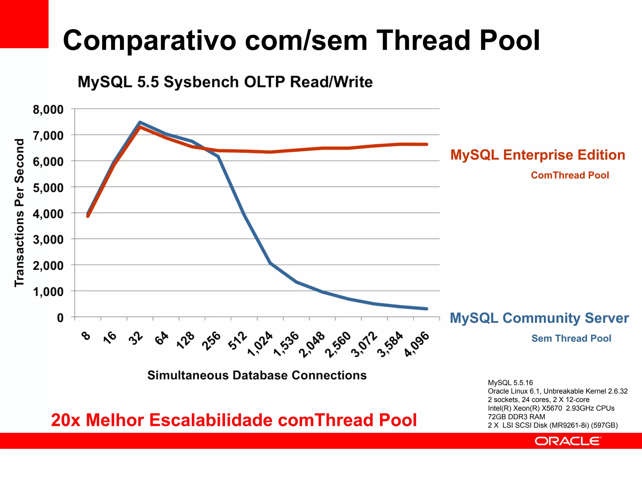 Comparativo com/sem Thread Pool


                                           MySQL Enterprise Edition
                                                             ComThread Pool




                                           MySQL Community Server
                                                             Sem Thread Pool



                                                MySQL 5.5.16
                                                Oracle Linux 6.1, Unbreakable Kernel 2.6.32
                                                2 sockets, 24 cores, 2 X 12-core
                                                Intel(R) Xeon(R) X5670 2.93GHz CPUs

20x Melhor Escalabilidade comThread Pool        72GB DDR3 RAM
                                                2 X LSI SCSI Disk (MR9261-8i) (597GB)
 