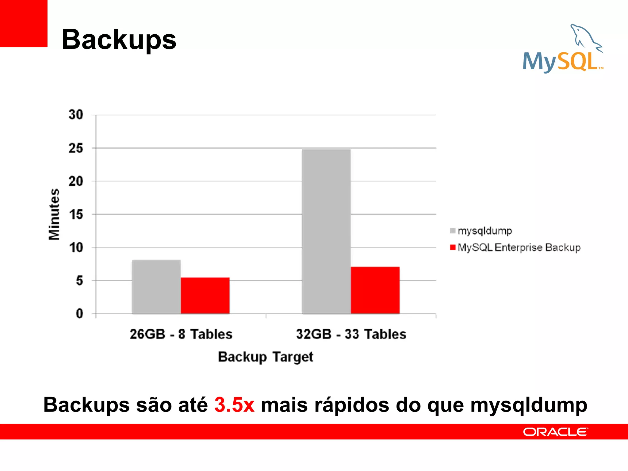 Backups




Backups são até 3.5x mais rápidos do que mysqldump
 