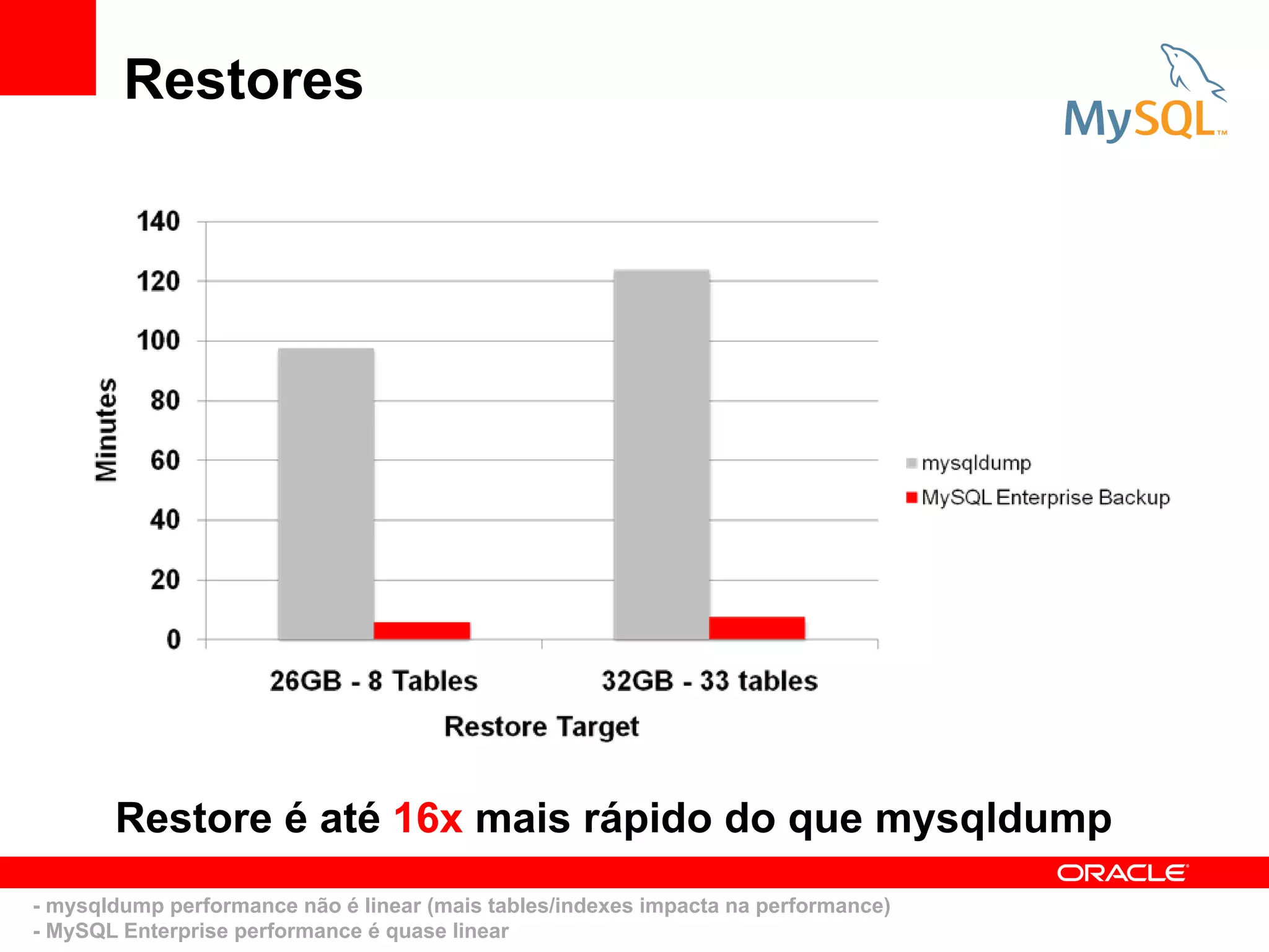 Restores




       Restore é até 16x mais rápido do que mysqldump
- mysqldump performance não é linear (mais tables/indexes impacta na performance)
- MySQL Enterprise performance é quase linear
 