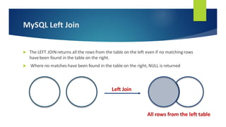 MySQL Left Join
 The LEFT JOIN returns all the rows from the table on the left even if no matching rows
have been found in the table on the right.
 Where no matches have been found in the table on the right, NULL is returned
Left Join
All rows from the left table
 