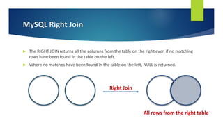 MySQL Right Join
 The RIGHT JOIN returns all the columns from the table on the right even if no matching
rows have been found in the table on the left.
 Where no matches have been found in the table on the left, NULL is returned.
Right Join
All rows from the right table
 