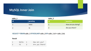 MySQL Inner Join
id greeting
1 hello
2 hi
id question
1 How are you doing?
2 Are you there?
table_1 table_2
SELECT * FROM table_1 INNER JOIN table_2 ON table_1.id = table_2.id;
Result
 