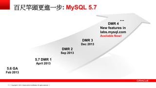 Copyright © 2014, Oracle and/or its affiliates. 11 All rights reserved. 
5.7 DMR 1 
April 2013 
DMR 2 
Sep 2013 
DMR 3 
Dec 2013 
DMR 4 
New features in 
labs.mysql.com 
Available Now! 
... 
5.6 GA 
Feb 2013 
百尺竿頭更進一步: MySQL 5.7 
 