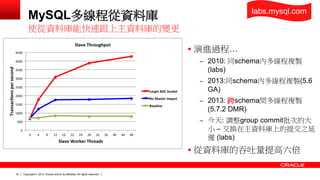 Copyright © 2014, Oracle and/or its affiliates. 23 All rights reserved. 
MySQL多線程從資料庫 
 演進過程… 
– 2010: 同schema內多線程複製 
(labs) 
– 2013:同schema內多線程複製(5.6 
GA) 
– 2013: 跨schema間多線程複製 
(5.7.2 DMR) 
– 今天: 調整group commit批次的大 
小 – 交換在主資料庫上的提交之延 
遲 (labs) 
 從資料庫的吞吐量提高六倍 
使從資料庫能快速跟上主資料庫的變更 
labs.mysql.com 
0	 
500	 
1000	 
1500	 
2000	 
2500	 
3000	 
3500	 
4000	 
4500	 
0	 4	 8	 12	 16	 22	 24	 28	 32	 36	 40	 44	 48	 
Transac ons	per	second	 
Slave	Worker	Threads	 
Slave	Throughput	 
Larger	BGC	bucket	 
No	Master	Impact	 
Baseline	 
 