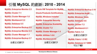 Copyright © 2014, Oracle and/or its affiliates. 6 All rights reserved. 
MySQL Enterprise Monitor 2.2 
MySQL Cluster 7.1 
MySQL Cluster Manager 1.0 
MySQL Workbench 5.2 
MySQL Database 5.5 
MySQL Enterprise Backup 3.5 
MySQL Enterprise Monitor 2.3 
MySQL Cluster Manager 1.1 
MySQL Enterprise Backup 3.7 
全都正式發行! 
Oracle VM Template for MySQL 
Oracle Products Certifications 
MySQL Windows Installer 
MySQL Enterprise Security 
MySQL Enterprise Scalability 
MySQL Cluster 7.2 
MySQL Cluster Manager 1.3 
MySQL Utilities 1.0.6 
MySQL Workbench 6.0 
全都正式發行! 
MySQL Enterprise Backup 3.10 
MySQL Enterprise Audit 
MySQL Windows Tools 
MySQL Database 5.6 
MySQL Cluster 7.3 
MySQL Workbench 6.1 
MySQL Fabric 1.4 
MySQL Fabric 1.5 RC 
MySQL Database 5.7 DMR 
*Development Milestone Release 
全都正式發行! 
可以下載! 
引領 MySQL 的創新: 2010 - 2014 
 