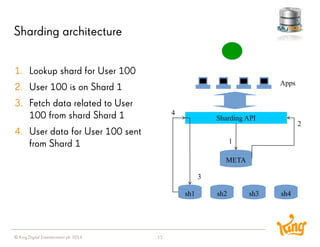 © King Digital Entertainment plc 2014 
Sharding architecture 
15 
1.Lookup shard for User 100 
2.User 100 is on Shard 1 
3.Fetch data related to User 100 from shard Shard 1 
4.User data for User 100 sent from Shard 1 
sh4 
sh3 
sh2 
sh1 
META 
Sharding API 
Apps 
1 
2 
3 
4  