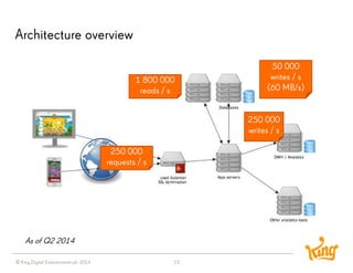 © King Digital Entertainment plc 2014 
Architecture overview 
23 
250 000requests / s 
50 000writes / s 
(60 MB/s) 
1 800 000reads / s 
250 000writes / s 
As of Q2 2014  
