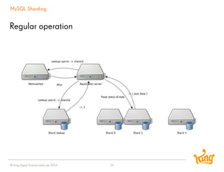 © King Digital Entertainment plc 2014 
Regular operation 
24 
MySQL Sharding  
