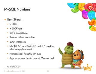 © King Digital Entertainment plc 2014 
MySQL Numbers 
25 
User-Shards: 
•> 50TB 
•> 500K qps 
•10/1 Read/Write 
•Several billion row tables 
•100+ instances 
•MySQL 5.1 and 5.6 (5.0 and 5.5 used for inhouse applications) 
•Memcached: Roughly 2M qps 
•App servers caches in front of Memcached 
As of Q2 2014  