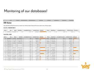 © King Digital Entertainment plc 2014 
Monitoring of our databases! 
34 
 