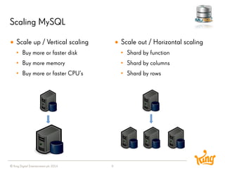 © King Digital Entertainment plc 2014 
Scaling MySQL 
9 
Scale up / Vertical scaling 
•Buy more or faster disk 
•Buy more memory 
•Buy more or faster CPU’s 
Scale out / Horizontal scaling 
•Shard by function 
•Shard by columns 
•Shard by rows  