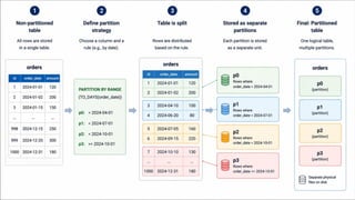 MySQL partition manager - How to create your own “set & forget ...