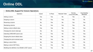 27
Online DDL
Operation Instant In Place Rebuilds Table
Permits
Concurrent DML
Only Modifies
Metadata
Adding a column Yes Yes No Yes No
Dropping a column No Yes Yes Yes No
Renaming a column No Yes No Yes Yes
Reordering columns No Yes Yes Yes No
Setting a column default value Yes Yes No Yes Yes
Changing the column data type No No Yes No No
Extending VARCHAR column size No Yes No Yes Yes
Dropping the column default value Yes Yes No Yes Yes
Changing the auto-increment value No Yes No Yes No
Making a column NULL No Yes Yes Yes No
Making a column NOT NULL No Yes Yes Yes No
Modifying the definition of an ENUM or SET column Yes Yes No Yes Yes
▪ Online DDL Support for Column Operations
 