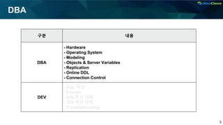 5
DBA
구분 내용
DBA
- Hardware
- Operating System
- Modeling
- Objects & Server Variables
- Replication
- Online DDL
- Connection Control
DEV
- SQL 작성
- Explain
- SQL튜닝 사례
- 성능개선 사례
- Troubleshooting
 