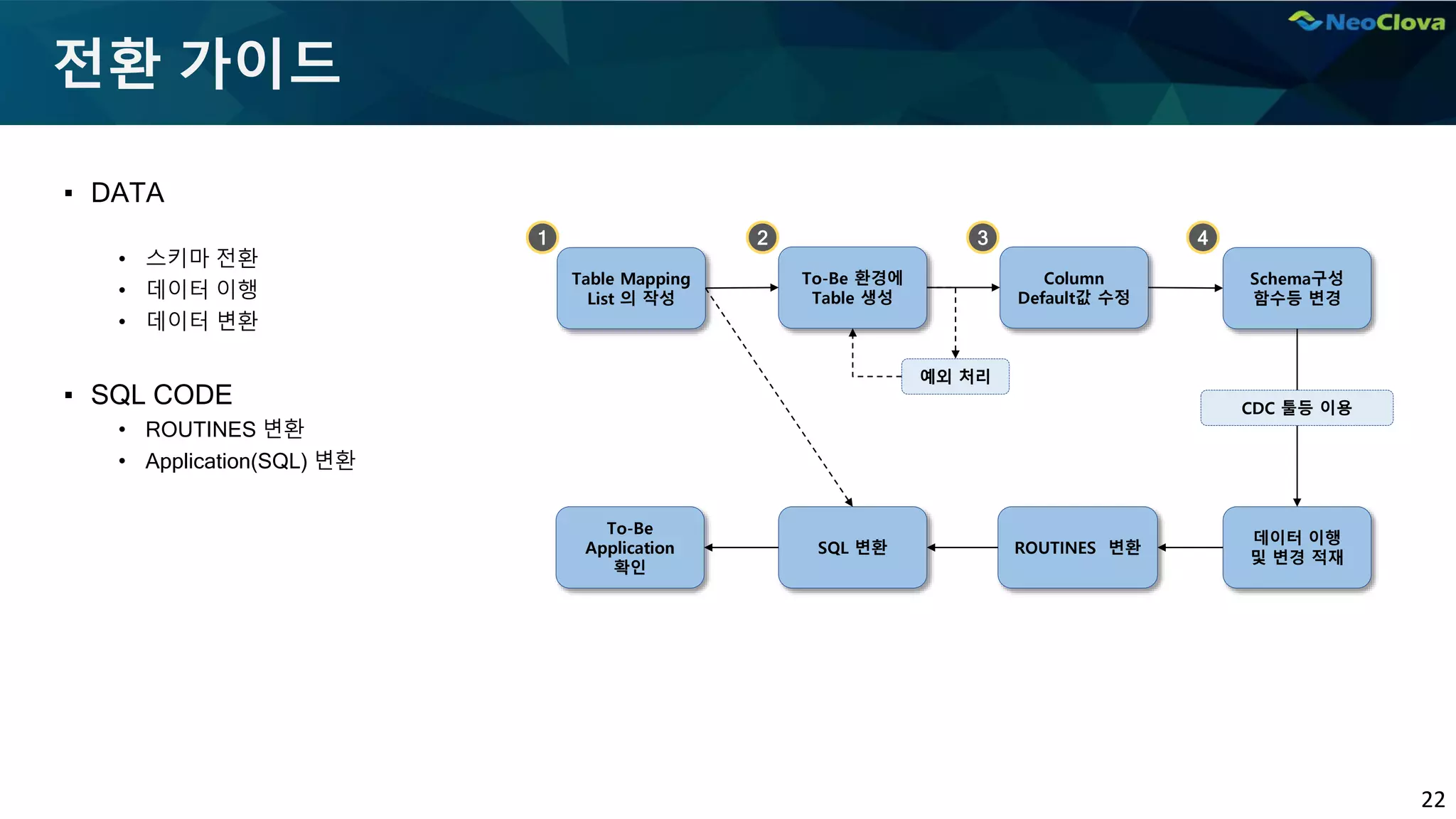 22
전환 가이드
▪ DATA
• 스키마 전환
• 데이터 이행
• 데이터 변환
▪ SQL CODE
• ROUTINES 변환
• Application(SQL) 변환
Table Mapping
List 의 작성
To-Be 환경에
Table 생성
Column
Default값 수정
1 2 3 4
예외 처리
Schema구성
함수등 변경
데이터 이행
및 변경 적재
CDC 툴등 이용
ROUTINES 변환
SQL 변환
To-Be
Application
확인
 