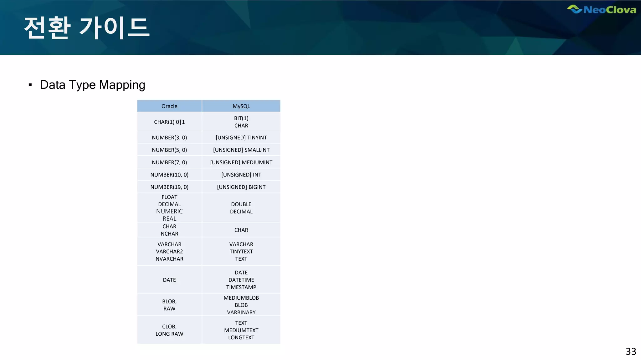 33
전환 가이드
▪ Data Type Mapping
Oracle MySQL
CHAR(1) 0|1
BIT(1)
CHAR
NUMBER(3, 0) [UNSIGNED] TINYINT
NUMBER(5, 0) [UNSIGNED] SMALLINT
NUMBER(7, 0) [UNSIGNED] MEDIUMINT
NUMBER(10, 0) [UNSIGNED] INT
NUMBER(19, 0) [UNSIGNED] BIGINT
FLOAT
DECIMAL
NUMERIC
REAL
DOUBLE
DECIMAL
CHAR
NCHAR
CHAR
VARCHAR
VARCHAR2
NVARCHAR
VARCHAR
TINYTEXT
TEXT
DATE
DATE
DATETIME
TIMESTAMP
BLOB,
RAW
MEDIUMBLOB
BLOB
VARBINARY
CLOB,
LONG RAW
TEXT
MEDIUMTEXT
LONGTEXT
 