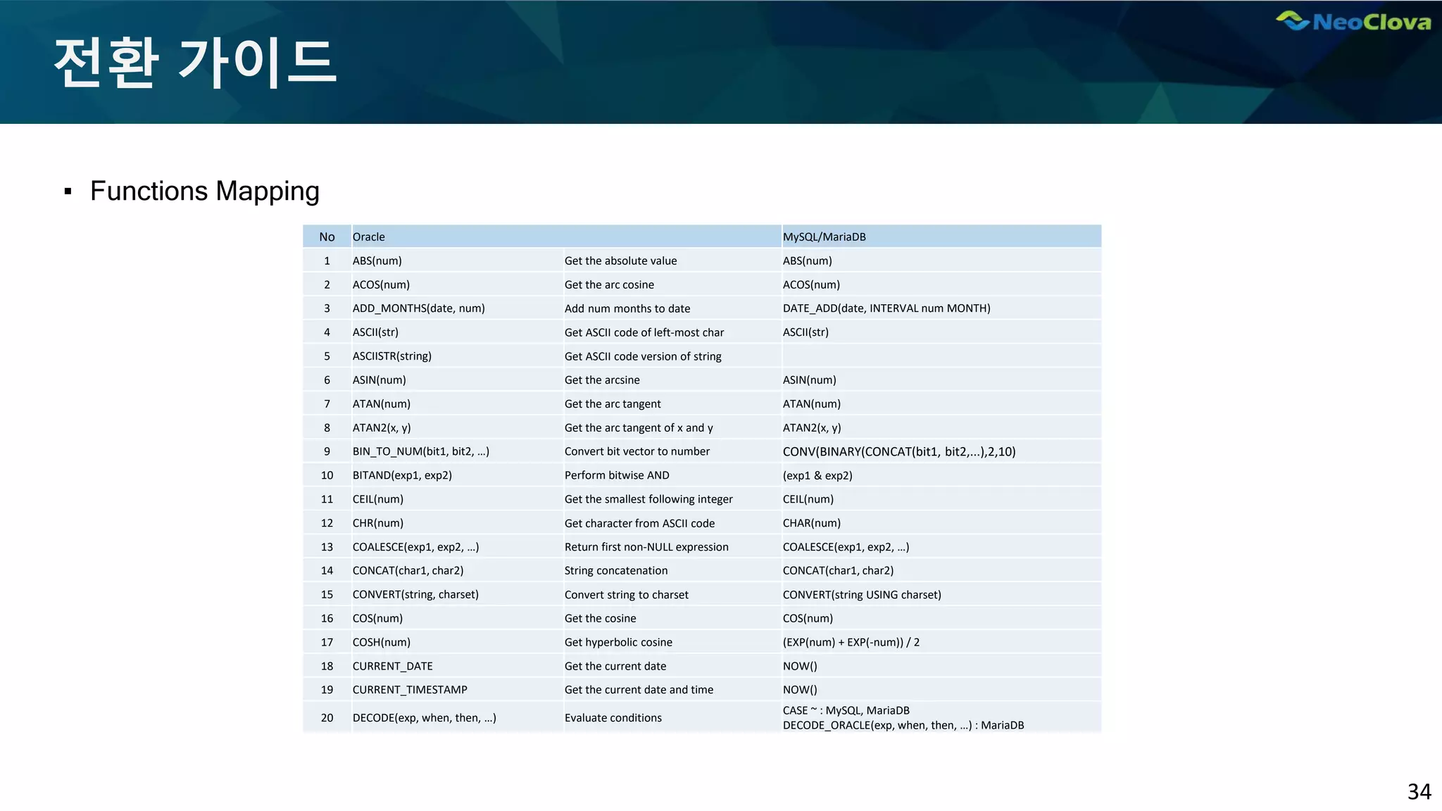 34
전환 가이드
▪ Functions Mapping
No Oracle MySQL/MariaDB
1 ABS(num) Get the absolute value ABS(num)
2 ACOS(num) Get the arc cosine ACOS(num)
3 ADD_MONTHS(date, num) Add num months to date DATE_ADD(date, INTERVAL num MONTH)
4 ASCII(str) Get ASCII code of left-most char ASCII(str)
5 ASCIISTR(string) Get ASCII code version of string
6 ASIN(num) Get the arcsine ASIN(num)
7 ATAN(num) Get the arc tangent ATAN(num)
8 ATAN2(x, y) Get the arc tangent of x and y ATAN2(x, y)
9 BIN_TO_NUM(bit1, bit2, …) Convert bit vector to number CONV(BINARY(CONCAT(bit1, bit2,...),2,10)
10 BITAND(exp1, exp2) Perform bitwise AND (exp1 & exp2)
11 CEIL(num) Get the smallest following integer CEIL(num)
12 CHR(num) Get character from ASCII code CHAR(num)
13 COALESCE(exp1, exp2, …) Return first non-NULL expression COALESCE(exp1, exp2, …)
14 CONCAT(char1, char2) String concatenation CONCAT(char1, char2)
15 CONVERT(string, charset) Convert string to charset CONVERT(string USING charset)
16 COS(num) Get the cosine COS(num)
17 COSH(num) Get hyperbolic cosine (EXP(num) + EXP(-num)) / 2
18 CURRENT_DATE Get the current date NOW()
19 CURRENT_TIMESTAMP Get the current date and time NOW()
20 DECODE(exp, when, then, …) Evaluate conditions
CASE ~ : MySQL, MariaDB
DECODE_ORACLE(exp, when, then, …) : MariaDB
 