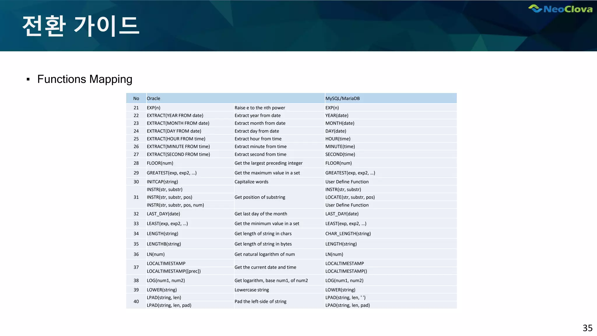 35
전환 가이드
▪ Functions Mapping
No Oracle MySQL/MariaDB
21 EXP(n) Raise e to the nth power EXP(n)
22 EXTRACT(YEAR FROM date) Extract year from date YEAR(date)
23 EXTRACT(MONTH FROM date) Extract month from date MONTH(date)
24 EXTRACT(DAY FROM date) Extract day from date DAY(date)
25 EXTRACT(HOUR FROM time) Extract hour from time HOUR(time)
26 EXTRACT(MINUTE FROM time) Extract minute from time MINUTE(time)
27 EXTRACT(SECOND FROM time) Extract second from time SECOND(time)
28 FLOOR(num) Get the largest preceding integer FLOOR(num)
29 GREATEST(exp, exp2, …) Get the maximum value in a set GREATEST(exp, exp2, …)
30 INITCAP(string) Capitalize words User Define Function
31
INSTR(str, substr)
Get position of substring
INSTR(str, substr)
INSTR(str, substr, pos) LOCATE(str, substr, pos)
INSTR(str, substr, pos, num) User Define Function
32 LAST_DAY(date) Get last day of the month LAST_DAY(date)
33 LEAST(exp, exp2, …) Get the minimum value in a set LEAST(exp, exp2, …)
34 LENGTH(string) Get length of string in chars CHAR_LENGTH(string)
35 LENGTHB(string) Get length of string in bytes LENGTH(string)
36 LN(num) Get natural logarithm of num LN(num)
37
LOCALTIMESTAMP
Get the current date and time
LOCALTIMESTAMP
LOCALTIMESTAMP([prec]) LOCALTIMESTAMP()
38 LOG(num1, num2) Get logarithm, base num1, of num2 LOG(num1, num2)
39 LOWER(string) Lowercase string LOWER(string)
40
LPAD(string, len)
Pad the left-side of string
LPAD(string, len, ' ')
LPAD(string, len, pad) LPAD(string, len, pad)
 