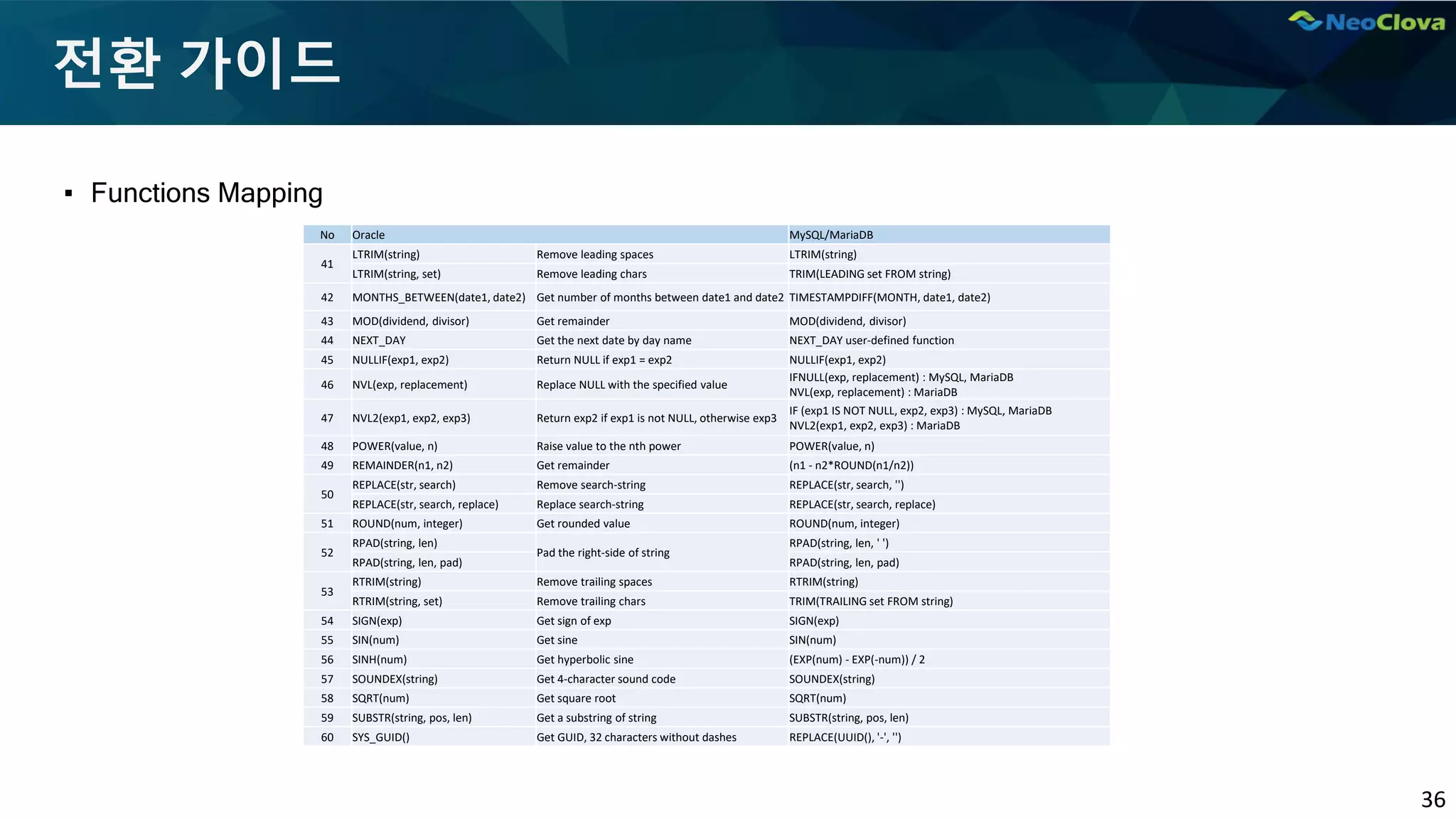 36
전환 가이드
▪ Functions Mapping
No Oracle MySQL/MariaDB
41
LTRIM(string) Remove leading spaces LTRIM(string)
LTRIM(string, set) Remove leading chars TRIM(LEADING set FROM string)
42 MONTHS_BETWEEN(date1, date2) Get number of months between date1 and date2 TIMESTAMPDIFF(MONTH, date1, date2)
43 MOD(dividend, divisor) Get remainder MOD(dividend, divisor)
44 NEXT_DAY Get the next date by day name NEXT_DAY user-defined function
45 NULLIF(exp1, exp2) Return NULL if exp1 = exp2 NULLIF(exp1, exp2)
46 NVL(exp, replacement) Replace NULL with the specified value
IFNULL(exp, replacement) : MySQL, MariaDB
NVL(exp, replacement) : MariaDB
47 NVL2(exp1, exp2, exp3) Return exp2 if exp1 is not NULL, otherwise exp3
IF (exp1 IS NOT NULL, exp2, exp3) : MySQL, MariaDB
NVL2(exp1, exp2, exp3) : MariaDB
48 POWER(value, n) Raise value to the nth power POWER(value, n)
49 REMAINDER(n1, n2) Get remainder (n1 - n2*ROUND(n1/n2))
50
REPLACE(str, search) Remove search-string REPLACE(str, search, '')
REPLACE(str, search, replace) Replace search-string REPLACE(str, search, replace)
51 ROUND(num, integer) Get rounded value ROUND(num, integer)
52
RPAD(string, len)
Pad the right-side of string
RPAD(string, len, ' ')
RPAD(string, len, pad) RPAD(string, len, pad)
53
RTRIM(string) Remove trailing spaces RTRIM(string)
RTRIM(string, set) Remove trailing chars TRIM(TRAILING set FROM string)
54 SIGN(exp) Get sign of exp SIGN(exp)
55 SIN(num) Get sine SIN(num)
56 SINH(num) Get hyperbolic sine (EXP(num) - EXP(-num)) / 2
57 SOUNDEX(string) Get 4-character sound code SOUNDEX(string)
58 SQRT(num) Get square root SQRT(num)
59 SUBSTR(string, pos, len) Get a substring of string SUBSTR(string, pos, len)
60 SYS_GUID() Get GUID, 32 characters without dashes REPLACE(UUID(), '-', '')
 