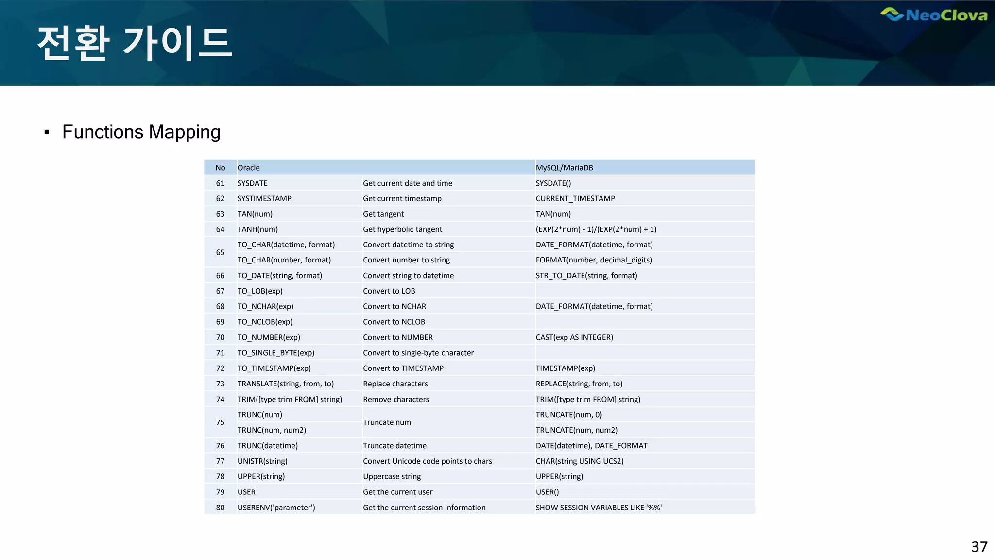 37
전환 가이드
▪ Functions Mapping
No Oracle MySQL/MariaDB
61 SYSDATE Get current date and time SYSDATE()
62 SYSTIMESTAMP Get current timestamp CURRENT_TIMESTAMP
63 TAN(num) Get tangent TAN(num)
64 TANH(num) Get hyperbolic tangent (EXP(2*num) - 1)/(EXP(2*num) + 1)
65
TO_CHAR(datetime, format) Convert datetime to string DATE_FORMAT(datetime, format)
TO_CHAR(number, format) Convert number to string FORMAT(number, decimal_digits)
66 TO_DATE(string, format) Convert string to datetime STR_TO_DATE(string, format)
67 TO_LOB(exp) Convert to LOB
68 TO_NCHAR(exp) Convert to NCHAR DATE_FORMAT(datetime, format)
69 TO_NCLOB(exp) Convert to NCLOB
70 TO_NUMBER(exp) Convert to NUMBER CAST(exp AS INTEGER)
71 TO_SINGLE_BYTE(exp) Convert to single-byte character
72 TO_TIMESTAMP(exp) Convert to TIMESTAMP TIMESTAMP(exp)
73 TRANSLATE(string, from, to) Replace characters REPLACE(string, from, to)
74 TRIM([type trim FROM] string) Remove characters TRIM([type trim FROM] string)
75
TRUNC(num)
Truncate num
TRUNCATE(num, 0)
TRUNC(num, num2) TRUNCATE(num, num2)
76 TRUNC(datetime) Truncate datetime DATE(datetime), DATE_FORMAT
77 UNISTR(string) Convert Unicode code points to chars CHAR(string USING UCS2)
78 UPPER(string) Uppercase string UPPER(string)
79 USER Get the current user USER()
80 USERENV('parameter') Get the current session information SHOW SESSION VARIABLES LIKE '%%'
 