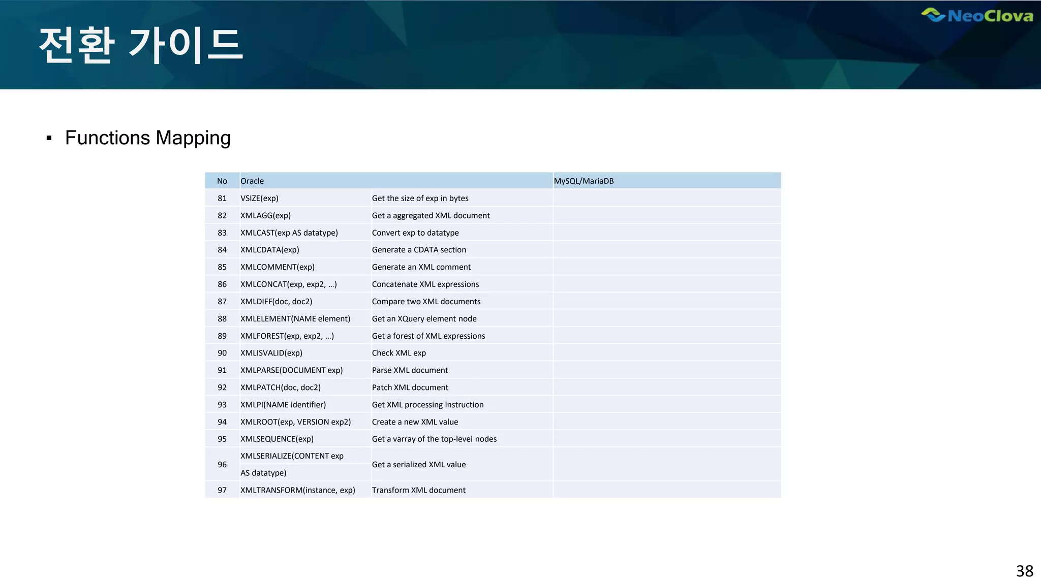 38
전환 가이드
▪ Functions Mapping
No Oracle MySQL/MariaDB
81 VSIZE(exp) Get the size of exp in bytes
82 XMLAGG(exp) Get a aggregated XML document
83 XMLCAST(exp AS datatype) Convert exp to datatype
84 XMLCDATA(exp) Generate a CDATA section
85 XMLCOMMENT(exp) Generate an XML comment
86 XMLCONCAT(exp, exp2, …) Concatenate XML expressions
87 XMLDIFF(doc, doc2) Compare two XML documents
88 XMLELEMENT(NAME element) Get an XQuery element node
89 XMLFOREST(exp, exp2, …) Get a forest of XML expressions
90 XMLISVALID(exp) Check XML exp
91 XMLPARSE(DOCUMENT exp) Parse XML document
92 XMLPATCH(doc, doc2) Patch XML document
93 XMLPI(NAME identifier) Get XML processing instruction
94 XMLROOT(exp, VERSION exp2) Create a new XML value
95 XMLSEQUENCE(exp) Get a varray of the top-level nodes
96
XMLSERIALIZE(CONTENT exp
Get a serialized XML value
AS datatype)
97 XMLTRANSFORM(instance, exp) Transform XML document
 