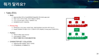 14
뭐가 달라요?
▪ Table (중요)
• Basic
✔ page size default 16K vs Oracle/MSSQL/PostgreSQL 8K (innodb_page_size)
✔ 바꿀 수 있으나 바꾸지 마세요. 득보다 위험요소가 많아요.
✔ 크기는 미리 늘려 놓을 수 없어요. 자동확장이 되요.
✔ 테이블명에 대소문자 구분을 해요.
• Primary Key
✔ 테이블 생성시 무조건 PK는 부여해 주세요. 복제지연(장애)과 성능저하의 원인이 됩니다.
✔ Oracle은 ROWID로 테이블과 인덱스가 연결되어 있지만, MySQL은 Primary key로 연결돼 있어요.
• Partition
✔ 개별 파티션별로 파일이 생성되요
✔ Local Partition만 지원해요
✔ 파티션 키 컬럼이 반드시 PK에 포함되어야 해요.
• CHARACTER SET / COLLATION
✔ Table/Column별 CHARSET 설정이 가능해요
✔ UTF8(utf8mb3), UTF8MB4(권고)
 