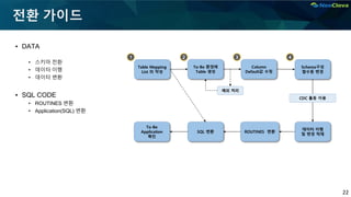 22
전환 가이드
▪ DATA
• 스키마 전환
• 데이터 이행
• 데이터 변환
▪ SQL CODE
• ROUTINES 변환
• Application(SQL) 변환
Table Mapping
List 의 작성
To-Be 환경에
Table 생성
Column
Default값 수정
1 2 3 4
예외 처리
Schema구성
함수등 변경
데이터 이행
및 변경 적재
CDC 툴등 이용
ROUTINES 변환
SQL 변환
To-Be
Application
확인
 