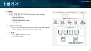 23
전환 가이드
▪ 아키텍처
• 분산과 복제를 통한 구성 교체(from Shard to Shard Nothing)
✔ Service Sharding
✔ Master/Slaves Replication
✔ Parallel Replication Enable
✔ Semi-Sync Replication Enable (cf. RAC)
✔ Group Replication
• High Availability 구성
✔ MySQL : Galera Cluster, InnoDB Cluster, ProxySQL, MySQLRouter, MHA, Orchestrator
✔ MariaDB : Enterprise Cluster, ProxySQL, MHA, Orchestrator, Xpand
• 고려사항
✔ 안전성, 레퍼런스, 운영편의성, 기술지원
✔ PoC, Education, Upgrade
 