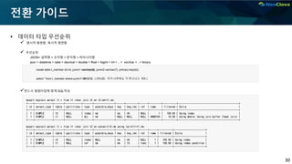 30
전환 가이드
• 데이터 타입 우선순위
 명시적 형변환, 묵시적 형변환
 우선순위
JSON> 날짜형 > 숫자형 > 문자형 > 바이너리형
json > datetime > date > decimal > double > float > bigint > int > … > varchar > …> binary
반드시 컬럼타입에 맞게 SQL작성
create table t_member (id int, jumin1 varchar(6), jumin2 varchar(7), primary key(id));
select * from t_member where jumin1=891212 ; ( CPU曰: 이거 너무하는 거 아니냐고 씨X )
mysql> explain select t1.* from t1 inner join t2 on t2.nm=t1.nm;
+----+-------------+-------+------------+-------+---------------+------+---------+------+---------+----------+--------------------------------------------+
| id | select_type | table | partitions | type | possible_keys | key | key_len | ref | rows | filtered | Extra |
+----+-------------+-------+------------+-------+---------------+------+---------+------+---------+----------+--------------------------------------------+
| 1 | SIMPLE | t2 | NULL | index | nm | nm | 43 | NULL | 1 | 100.00 | Using index |
| 1 | SIMPLE | t1 | NULL | ALL | nm | NULL | NULL | NULL | 4988104 | 10.00 | Using where; Using join buffer (hash join) |
+----+-------------+-------+------------+-------+---------------+------+---------+------+---------+----------+--------------------------------------------+
mysql> explain select t1.* from t1 inner join t2 on convert(t2.nm using latin1)=t1.nm;
+----+-------------+-------+------------+-------+---------------+------+---------+------+------+----------+-----------------------+
| id | select_type | table | partitions | type | possible_keys | key | key_len | ref | rows | filtered | Extra |
+----+-------------+-------+------------+-------+---------------+------+---------+------+------+----------+-----------------------+
| 1 | SIMPLE | t2 | NULL | index | NULL | nm | 43 | NULL | 1 | 100.00 | Using index |
| 1 | SIMPLE | t1 | NULL | ref | nm | nm | 13 | func | 1 | 100.00 | Using index condition |
+----+-------------+-------+------------+-------+---------------+------+---------+------+------+----------+-----------------------+
 