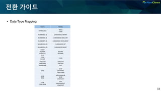 33
전환 가이드
▪ Data Type Mapping
Oracle MySQL
CHAR(1) 0|1
BIT(1)
CHAR
NUMBER(3, 0) [UNSIGNED] TINYINT
NUMBER(5, 0) [UNSIGNED] SMALLINT
NUMBER(7, 0) [UNSIGNED] MEDIUMINT
NUMBER(10, 0) [UNSIGNED] INT
NUMBER(19, 0) [UNSIGNED] BIGINT
FLOAT
DECIMAL
NUMERIC
REAL
DOUBLE
DECIMAL
CHAR
NCHAR
CHAR
VARCHAR
VARCHAR2
NVARCHAR
VARCHAR
TINYTEXT
TEXT
DATE
DATE
DATETIME
TIMESTAMP
BLOB,
RAW
MEDIUMBLOB
BLOB
VARBINARY
CLOB,
LONG RAW
TEXT
MEDIUMTEXT
LONGTEXT
 