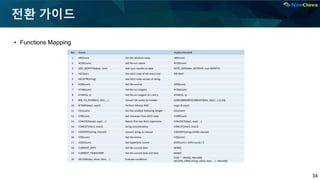 34
전환 가이드
▪ Functions Mapping
No Oracle MySQL/MariaDB
1 ABS(num) Get the absolute value ABS(num)
2 ACOS(num) Get the arc cosine ACOS(num)
3 ADD_MONTHS(date, num) Add num months to date DATE_ADD(date, INTERVAL num MONTH)
4 ASCII(str) Get ASCII code of left-most char ASCII(str)
5 ASCIISTR(string) Get ASCII code version of string
6 ASIN(num) Get the arcsine ASIN(num)
7 ATAN(num) Get the arc tangent ATAN(num)
8 ATAN2(x, y) Get the arc tangent of x and y ATAN2(x, y)
9 BIN_TO_NUM(bit1, bit2, …) Convert bit vector to number CONV(BINARY(CONCAT(bit1, bit2,...),2,10)
10 BITAND(exp1, exp2) Perform bitwise AND (exp1 & exp2)
11 CEIL(num) Get the smallest following integer CEIL(num)
12 CHR(num) Get character from ASCII code CHAR(num)
13 COALESCE(exp1, exp2, …) Return first non-NULL expression COALESCE(exp1, exp2, …)
14 CONCAT(char1, char2) String concatenation CONCAT(char1, char2)
15 CONVERT(string, charset) Convert string to charset CONVERT(string USING charset)
16 COS(num) Get the cosine COS(num)
17 COSH(num) Get hyperbolic cosine (EXP(num) + EXP(-num)) / 2
18 CURRENT_DATE Get the current date NOW()
19 CURRENT_TIMESTAMP Get the current date and time NOW()
20 DECODE(exp, when, then, …) Evaluate conditions
CASE ~ : MySQL, MariaDB
DECODE_ORACLE(exp, when, then, …) : MariaDB
 